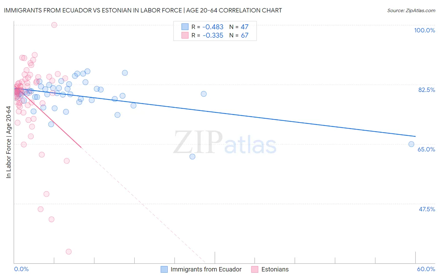 Immigrants from Ecuador vs Estonian In Labor Force | Age 20-64