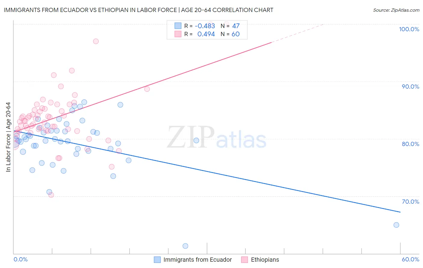 Immigrants from Ecuador vs Ethiopian In Labor Force | Age 20-64