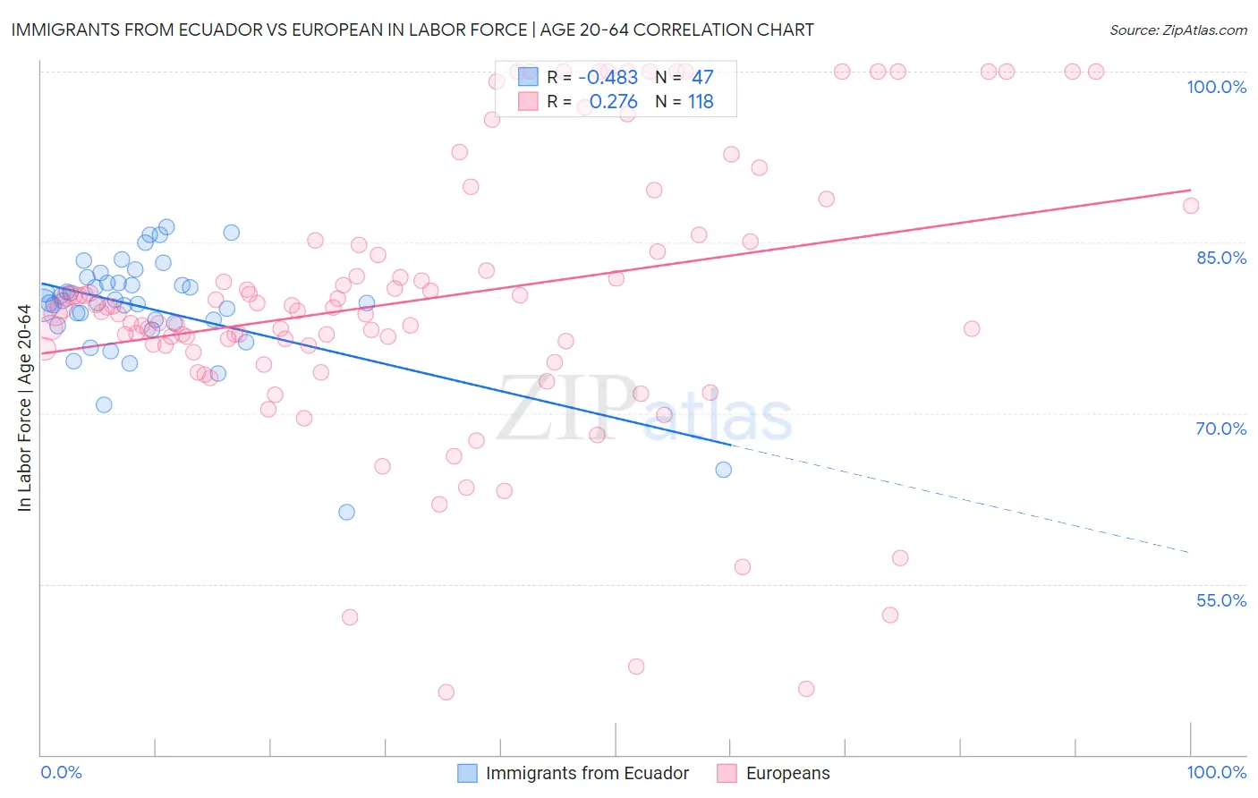 Immigrants from Ecuador vs European In Labor Force | Age 20-64