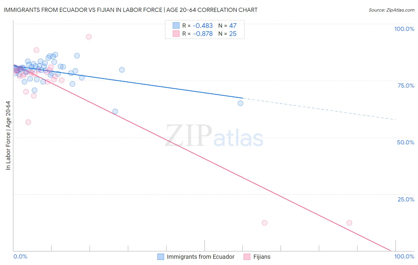 Immigrants from Ecuador vs Fijian In Labor Force | Age 20-64