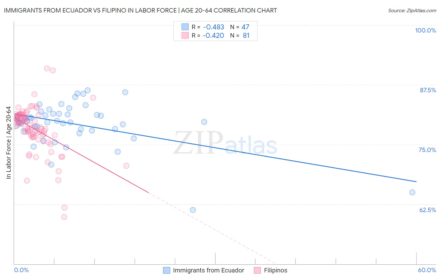 Immigrants from Ecuador vs Filipino In Labor Force | Age 20-64