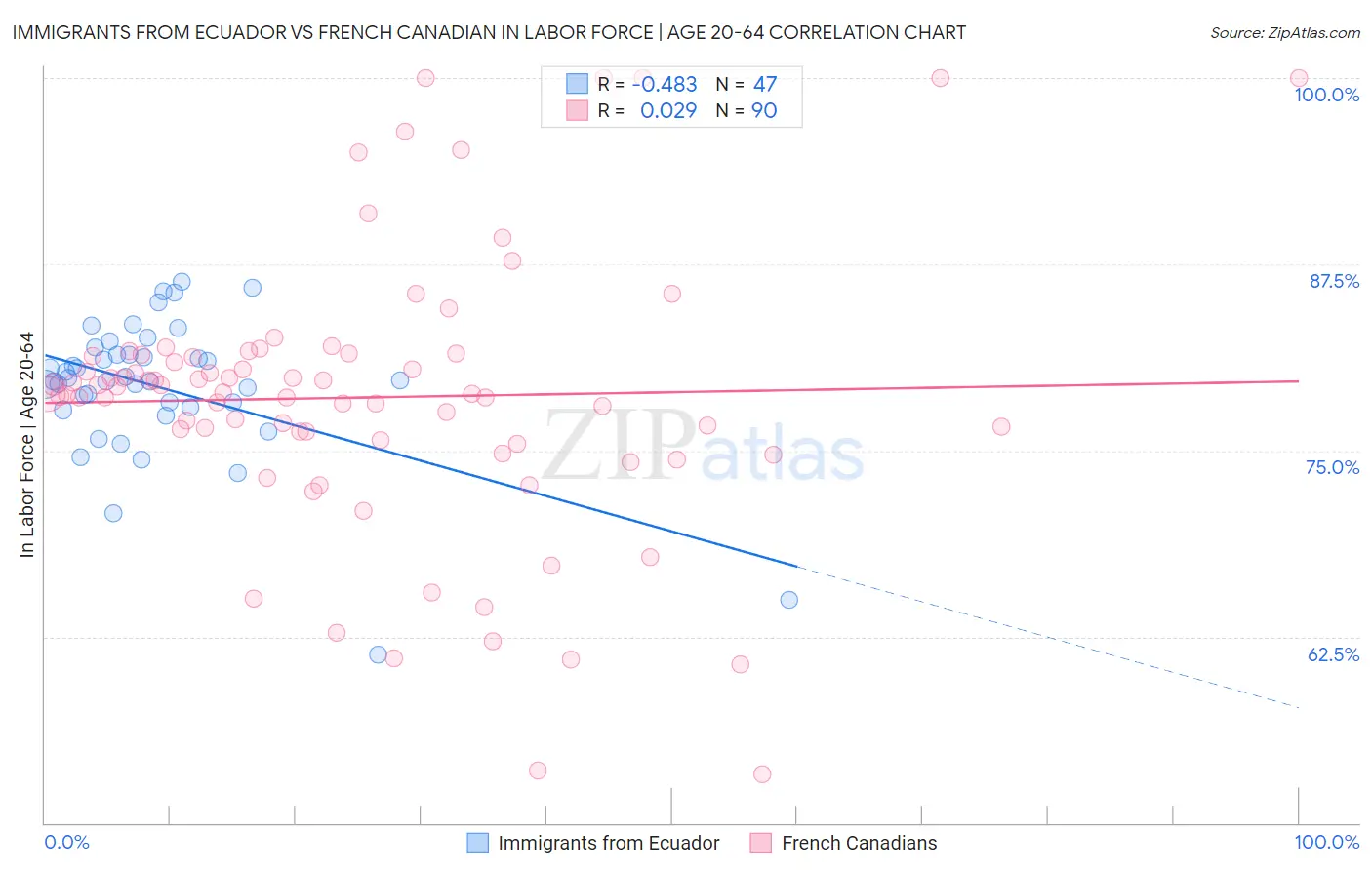 Immigrants from Ecuador vs French Canadian In Labor Force | Age 20-64