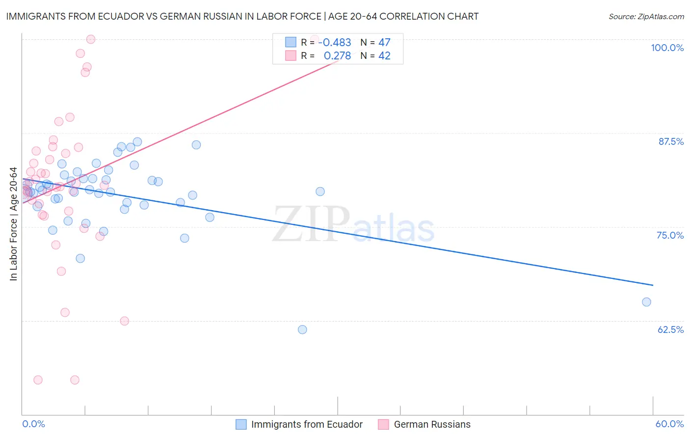 Immigrants from Ecuador vs German Russian In Labor Force | Age 20-64