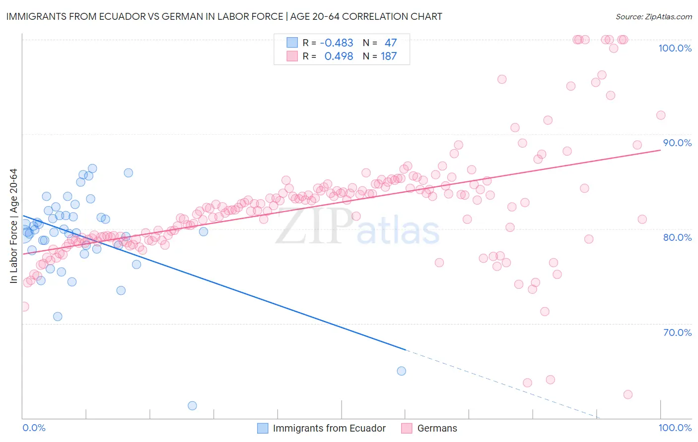 Immigrants from Ecuador vs German In Labor Force | Age 20-64