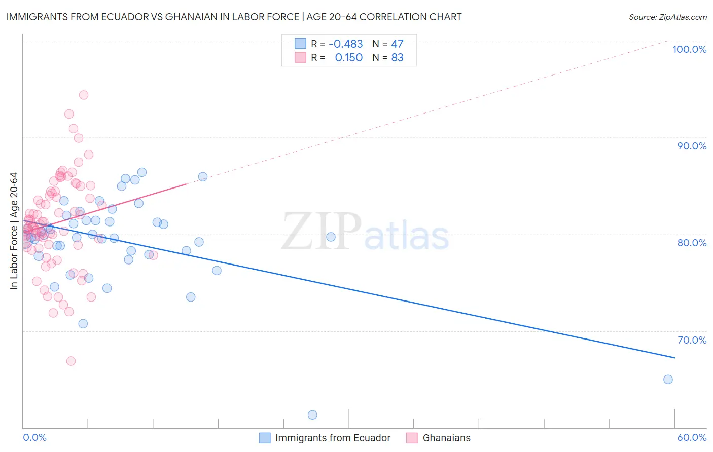 Immigrants from Ecuador vs Ghanaian In Labor Force | Age 20-64