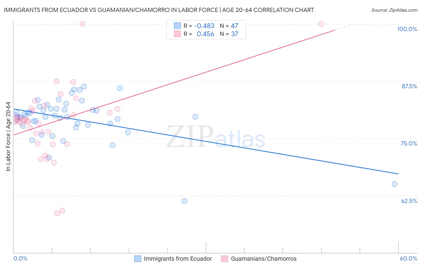 Immigrants from Ecuador vs Guamanian/Chamorro In Labor Force | Age 20-64