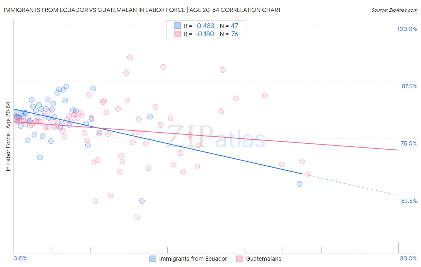 Immigrants from Ecuador vs Guatemalan In Labor Force | Age 20-64