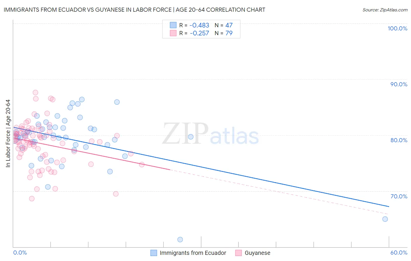 Immigrants from Ecuador vs Guyanese In Labor Force | Age 20-64