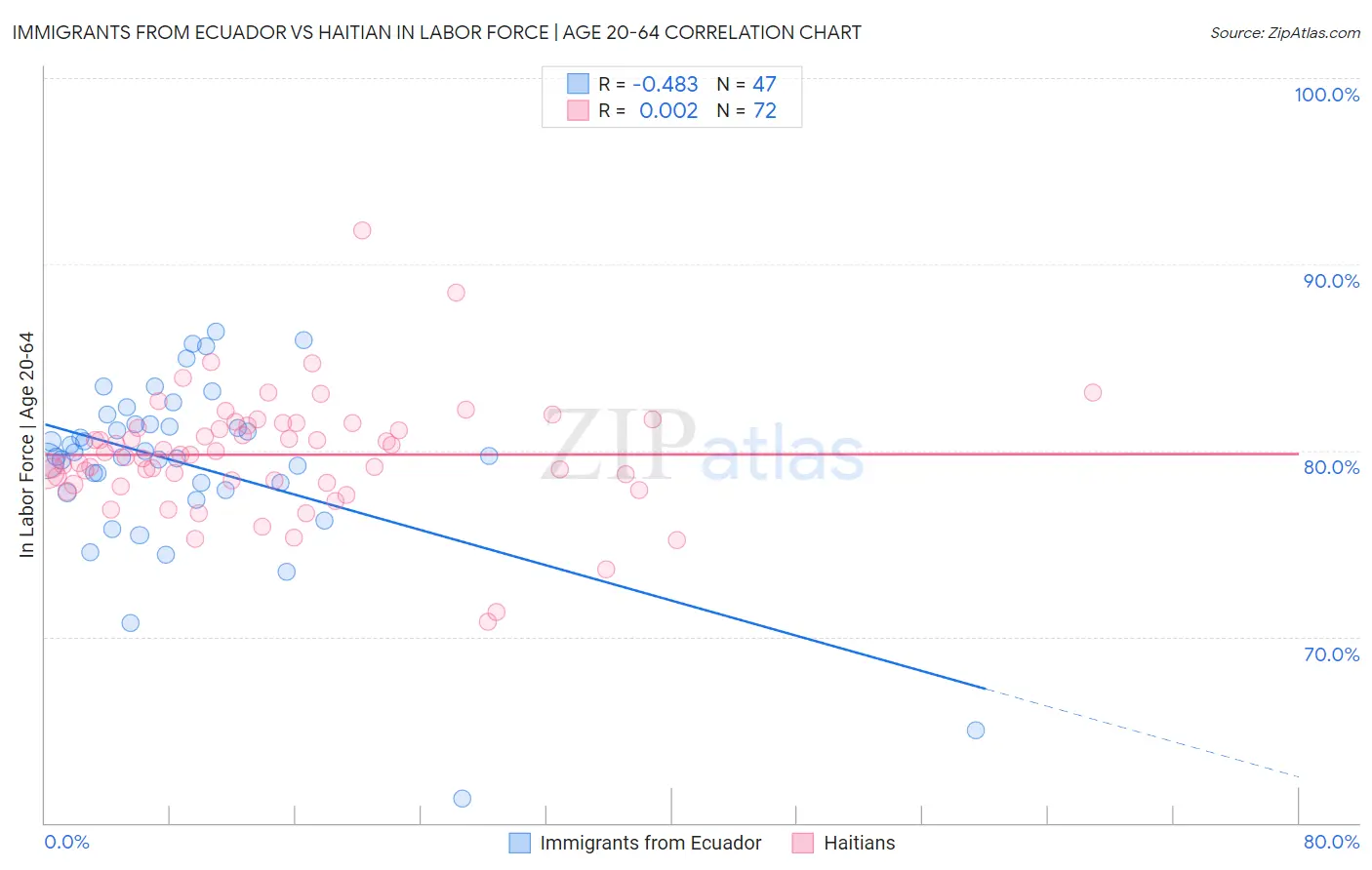 Immigrants from Ecuador vs Haitian In Labor Force | Age 20-64