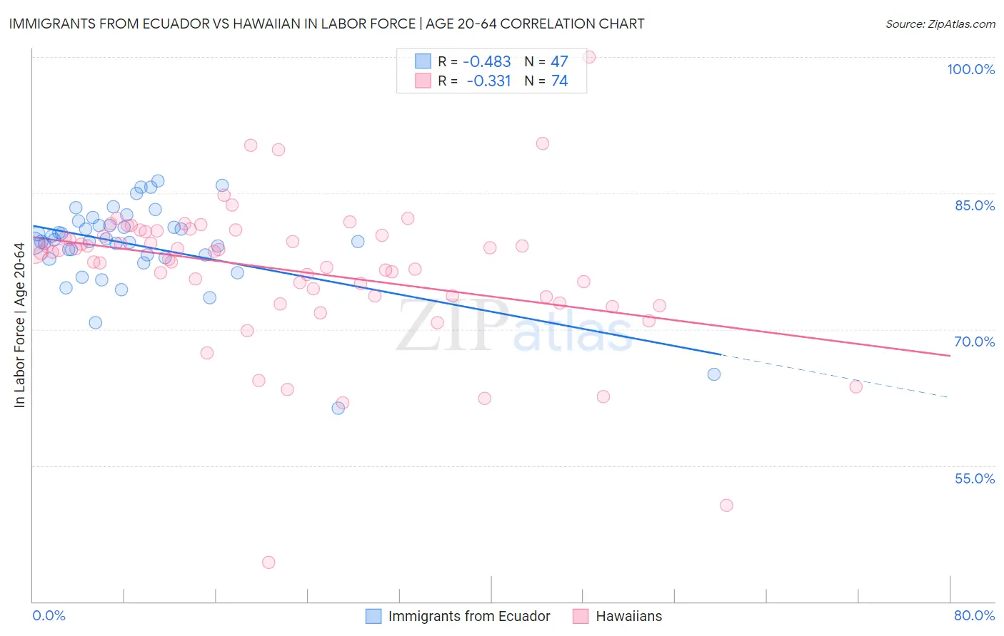 Immigrants from Ecuador vs Hawaiian In Labor Force | Age 20-64