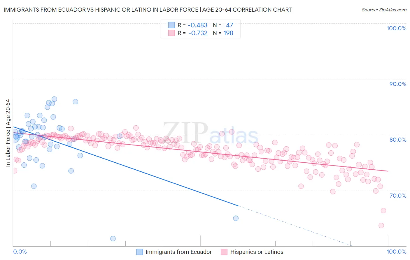 Immigrants from Ecuador vs Hispanic or Latino In Labor Force | Age 20-64