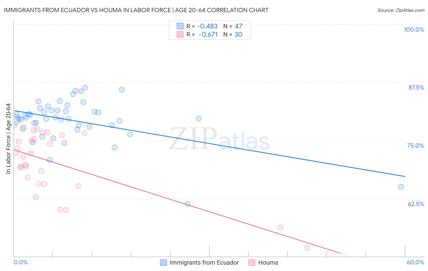Immigrants from Ecuador vs Houma In Labor Force | Age 20-64