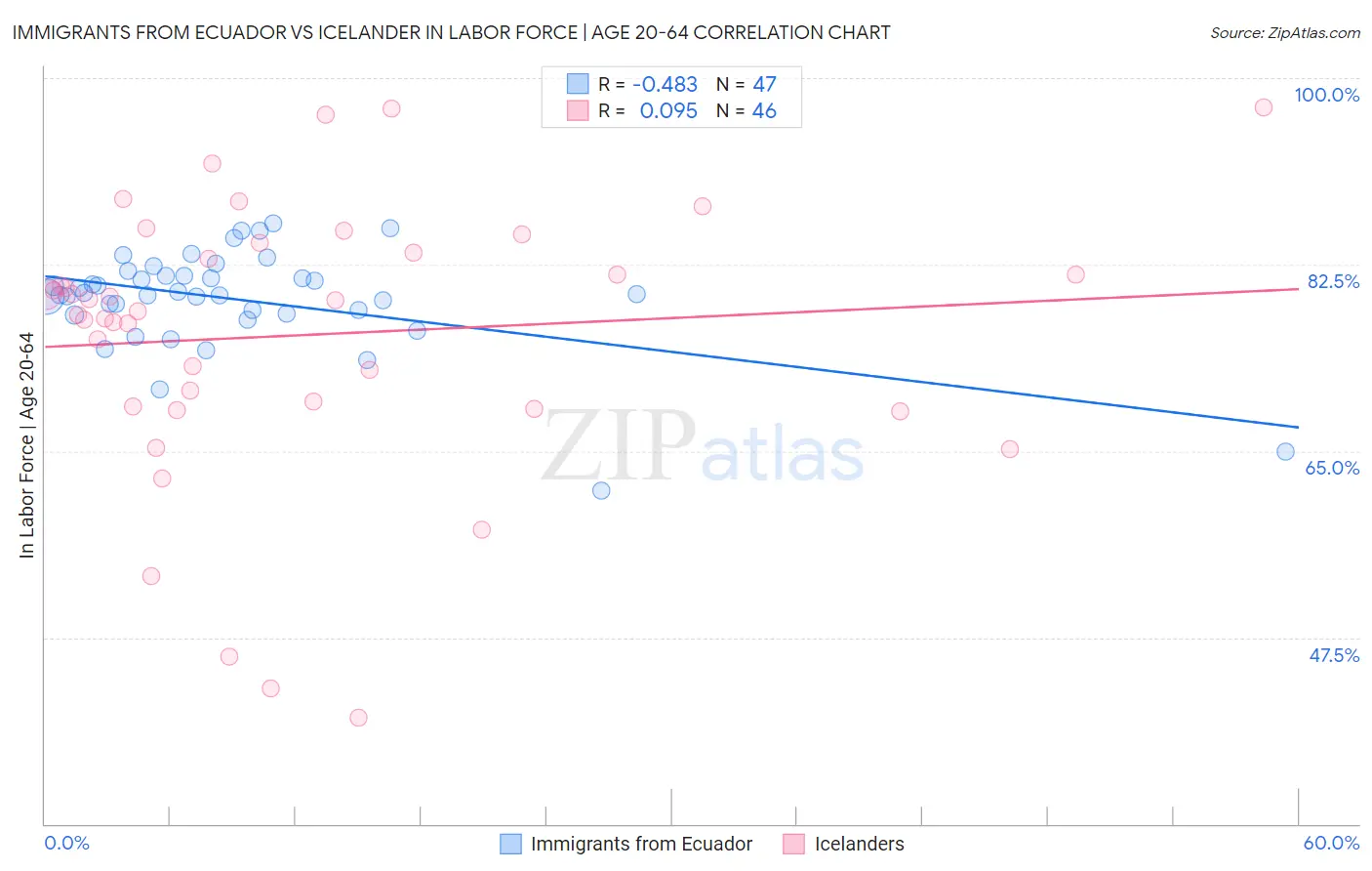 Immigrants from Ecuador vs Icelander In Labor Force | Age 20-64