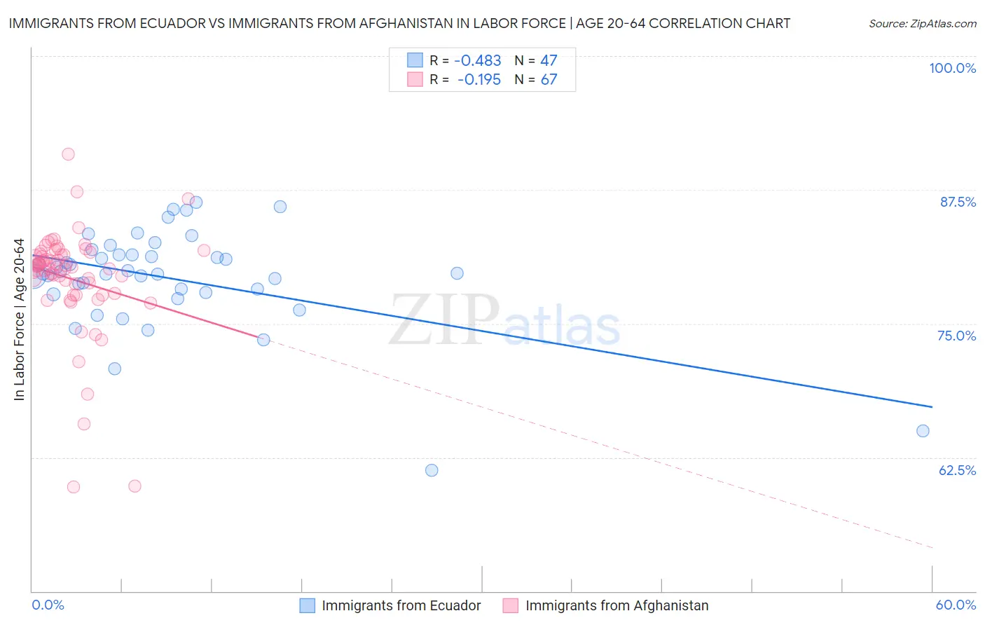 Immigrants from Ecuador vs Immigrants from Afghanistan In Labor Force | Age 20-64