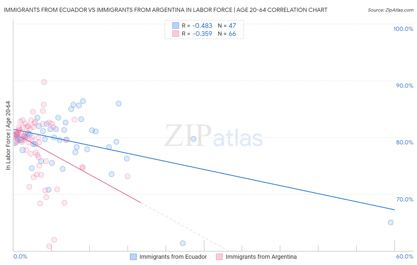 Immigrants from Ecuador vs Immigrants from Argentina In Labor Force | Age 20-64