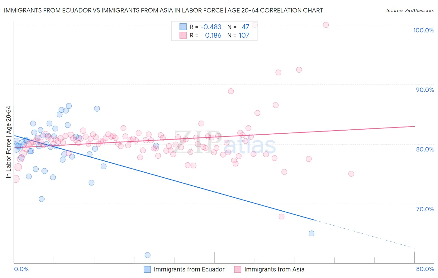 Immigrants from Ecuador vs Immigrants from Asia In Labor Force | Age 20-64