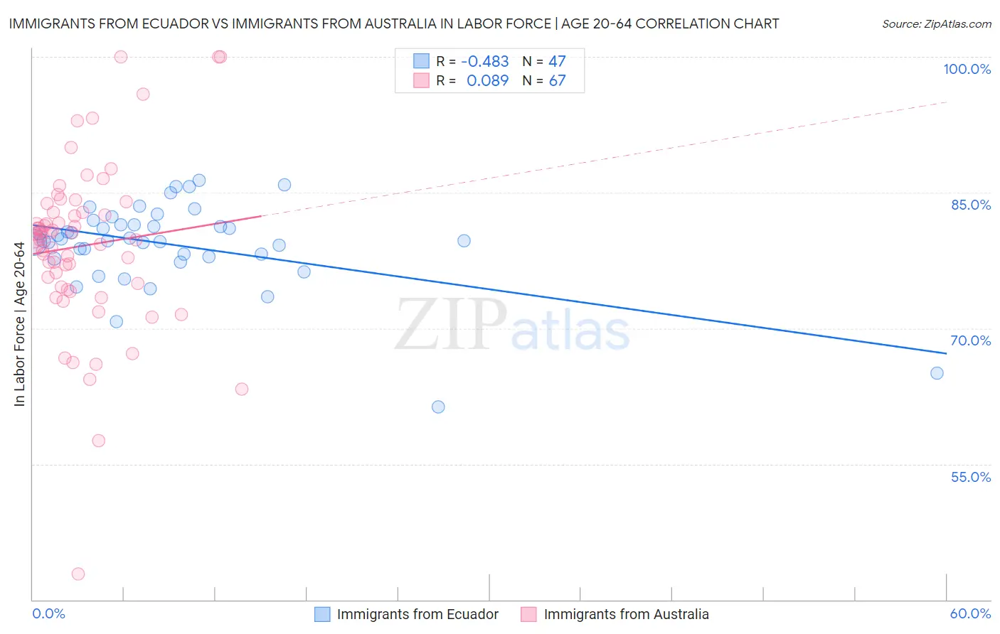 Immigrants from Ecuador vs Immigrants from Australia In Labor Force | Age 20-64