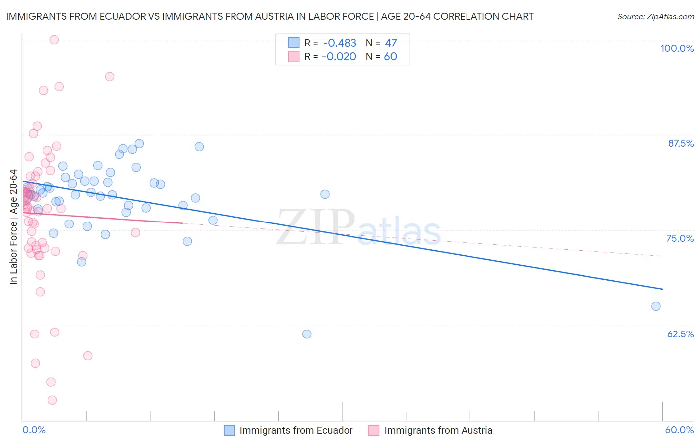 Immigrants from Ecuador vs Immigrants from Austria In Labor Force | Age 20-64