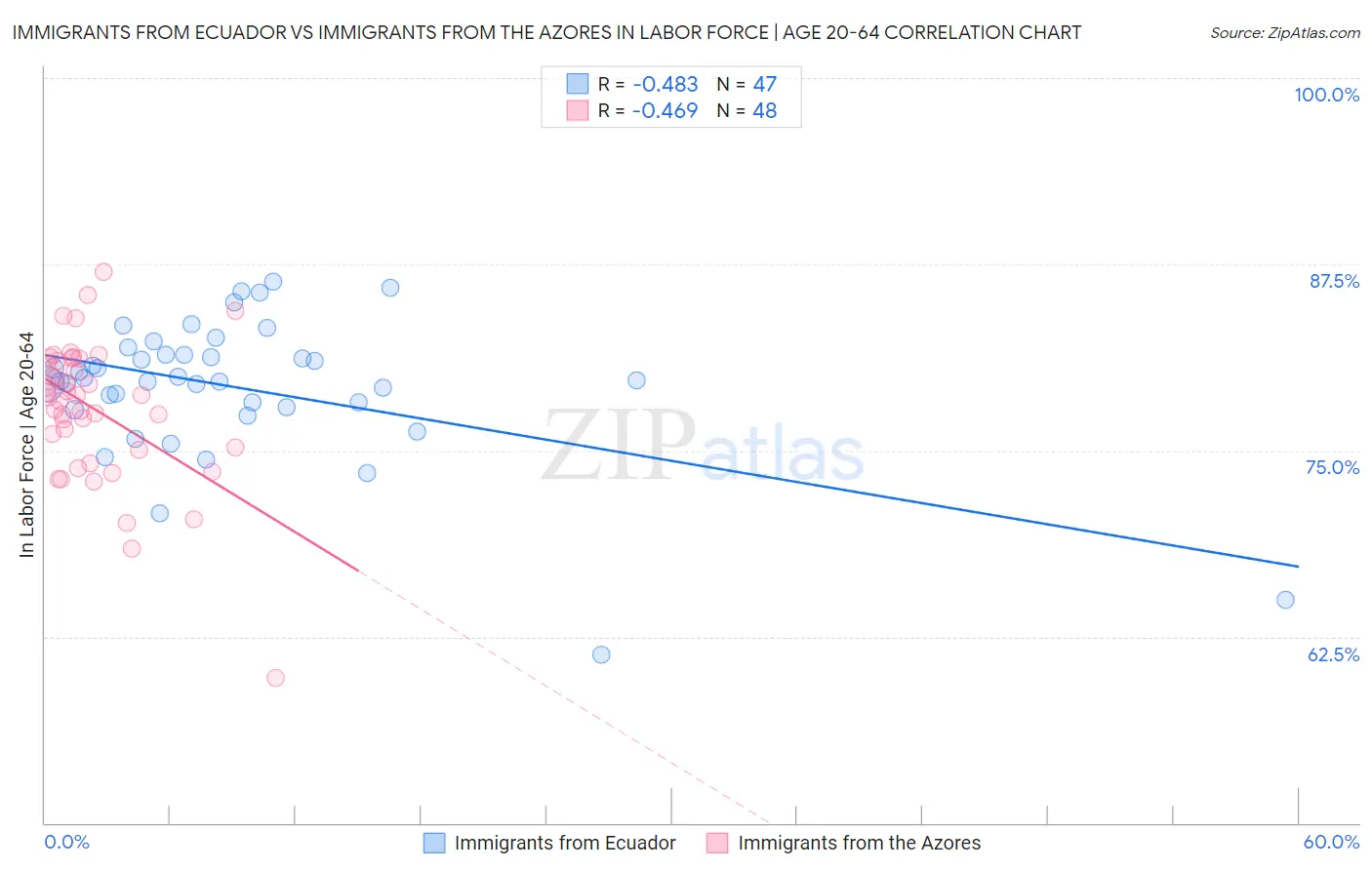Immigrants from Ecuador vs Immigrants from the Azores In Labor Force | Age 20-64