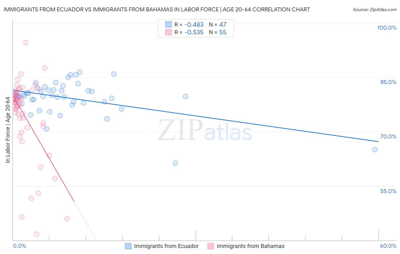 Immigrants from Ecuador vs Immigrants from Bahamas In Labor Force | Age 20-64