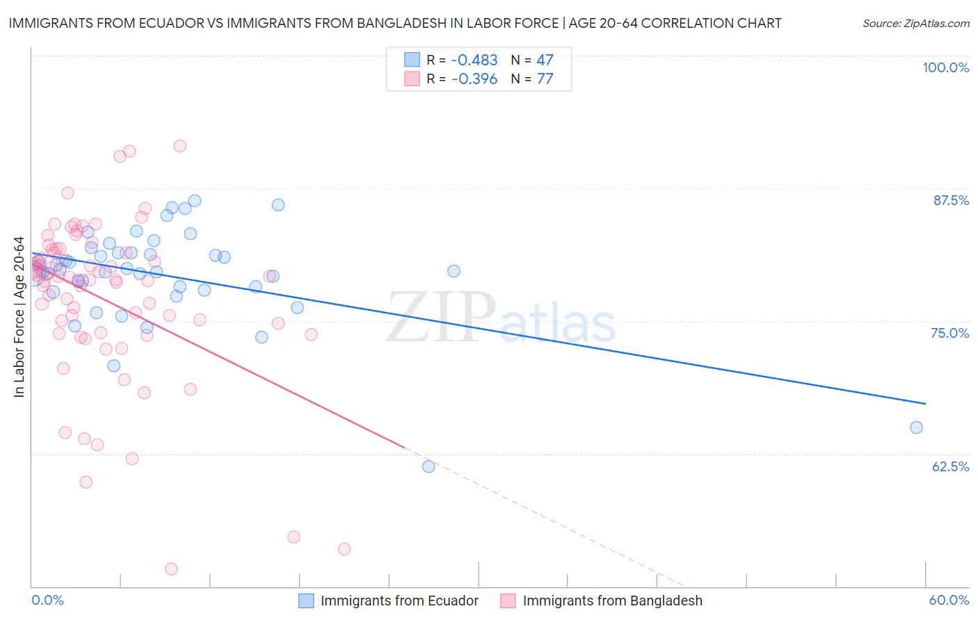 Immigrants from Ecuador vs Immigrants from Bangladesh In Labor Force | Age 20-64