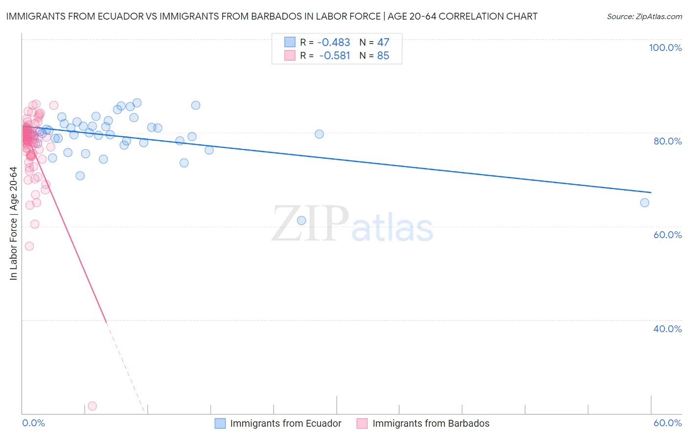 Immigrants from Ecuador vs Immigrants from Barbados In Labor Force | Age 20-64