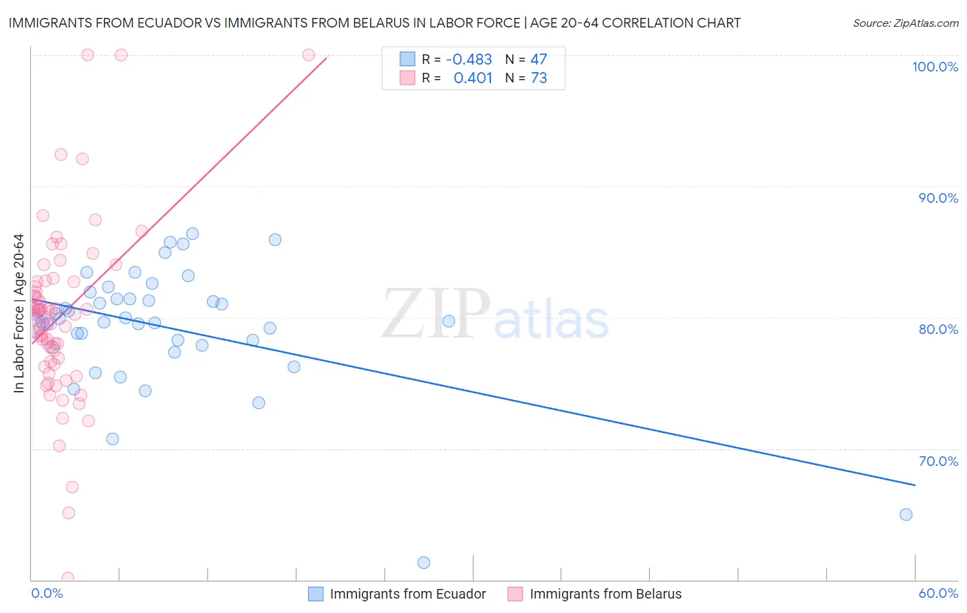 Immigrants from Ecuador vs Immigrants from Belarus In Labor Force | Age 20-64