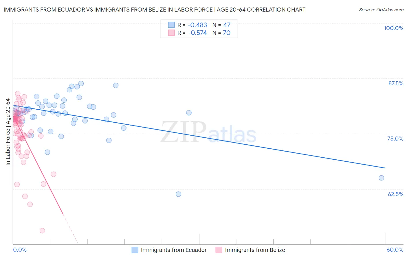 Immigrants from Ecuador vs Immigrants from Belize In Labor Force | Age 20-64