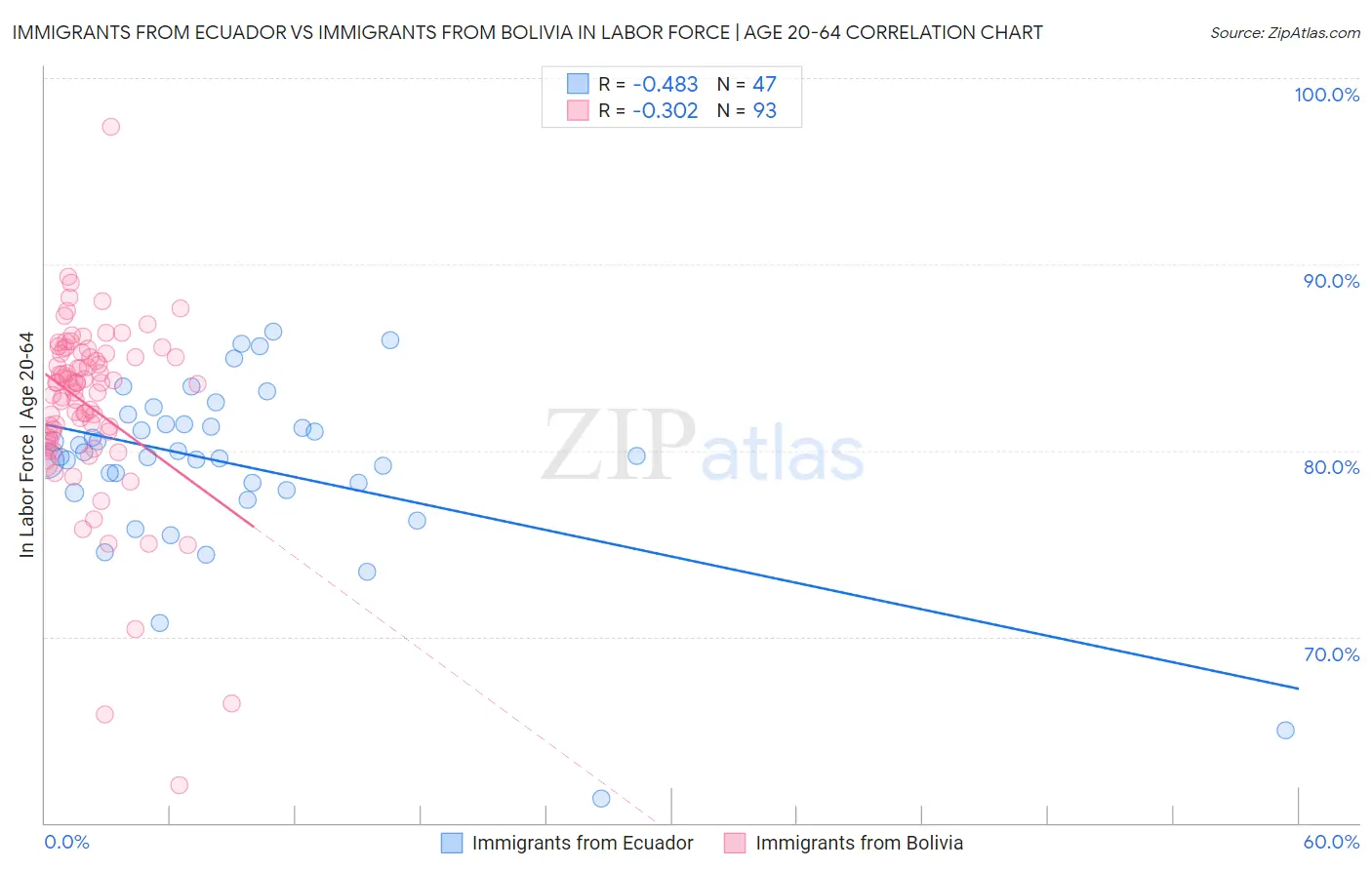 Immigrants from Ecuador vs Immigrants from Bolivia In Labor Force | Age 20-64
