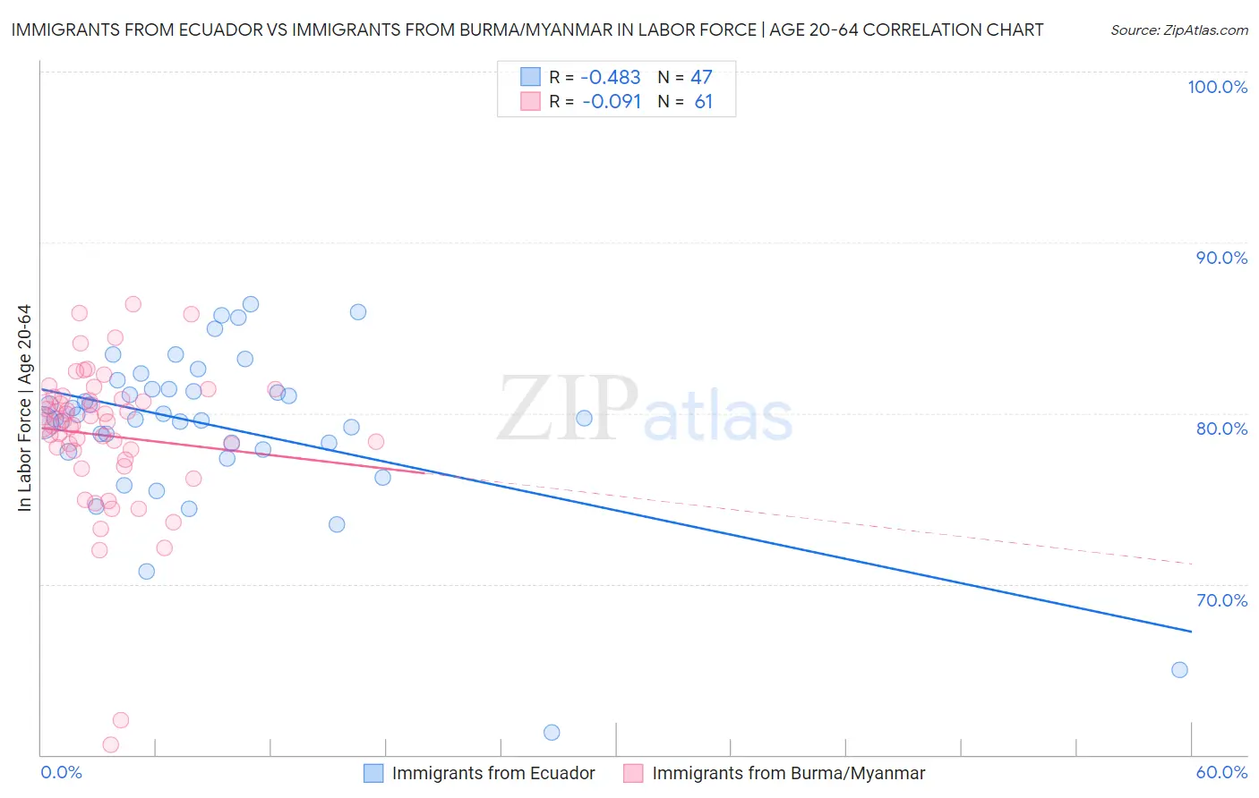 Immigrants from Ecuador vs Immigrants from Burma/Myanmar In Labor Force | Age 20-64