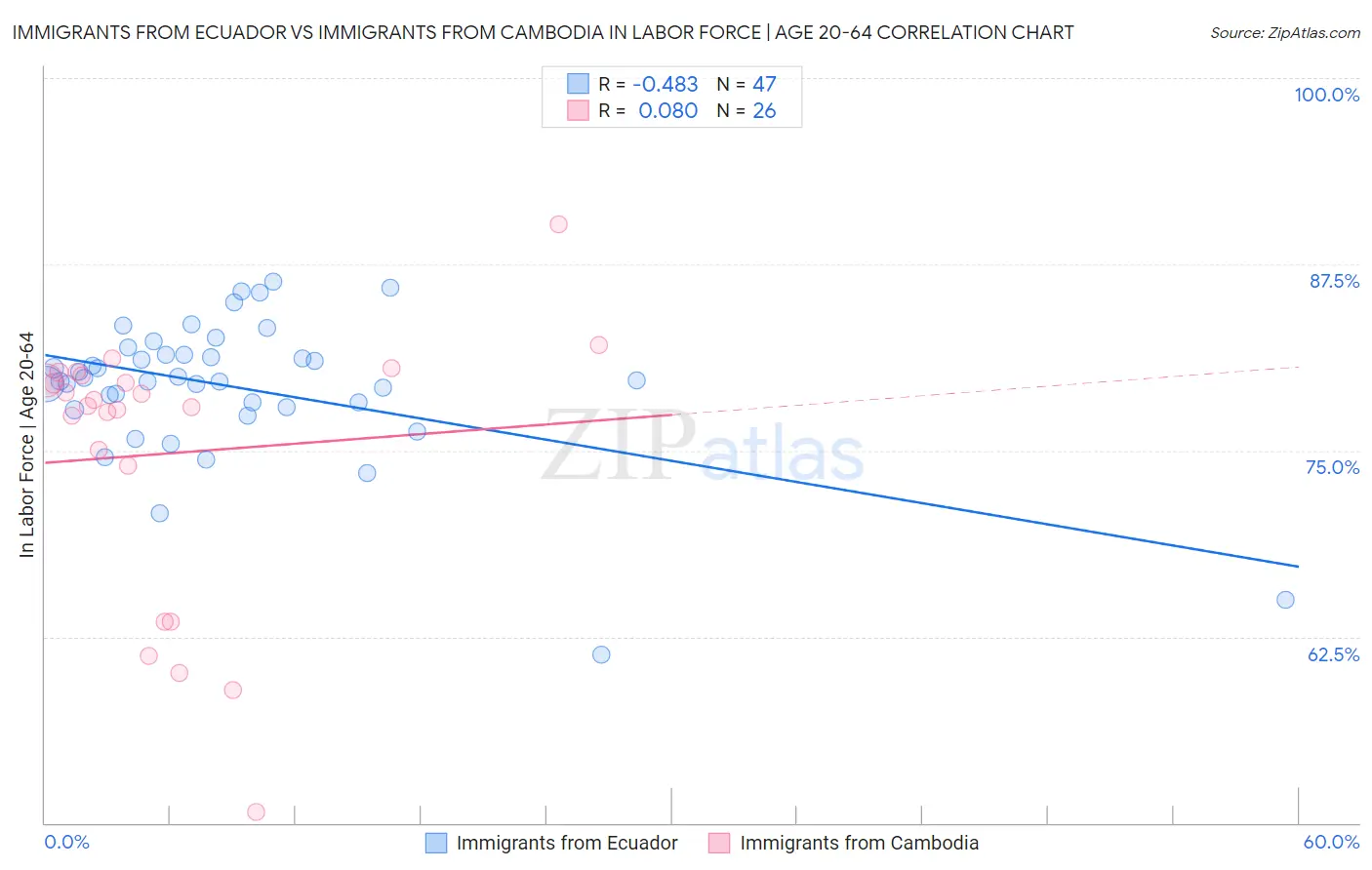 Immigrants from Ecuador vs Immigrants from Cambodia In Labor Force | Age 20-64