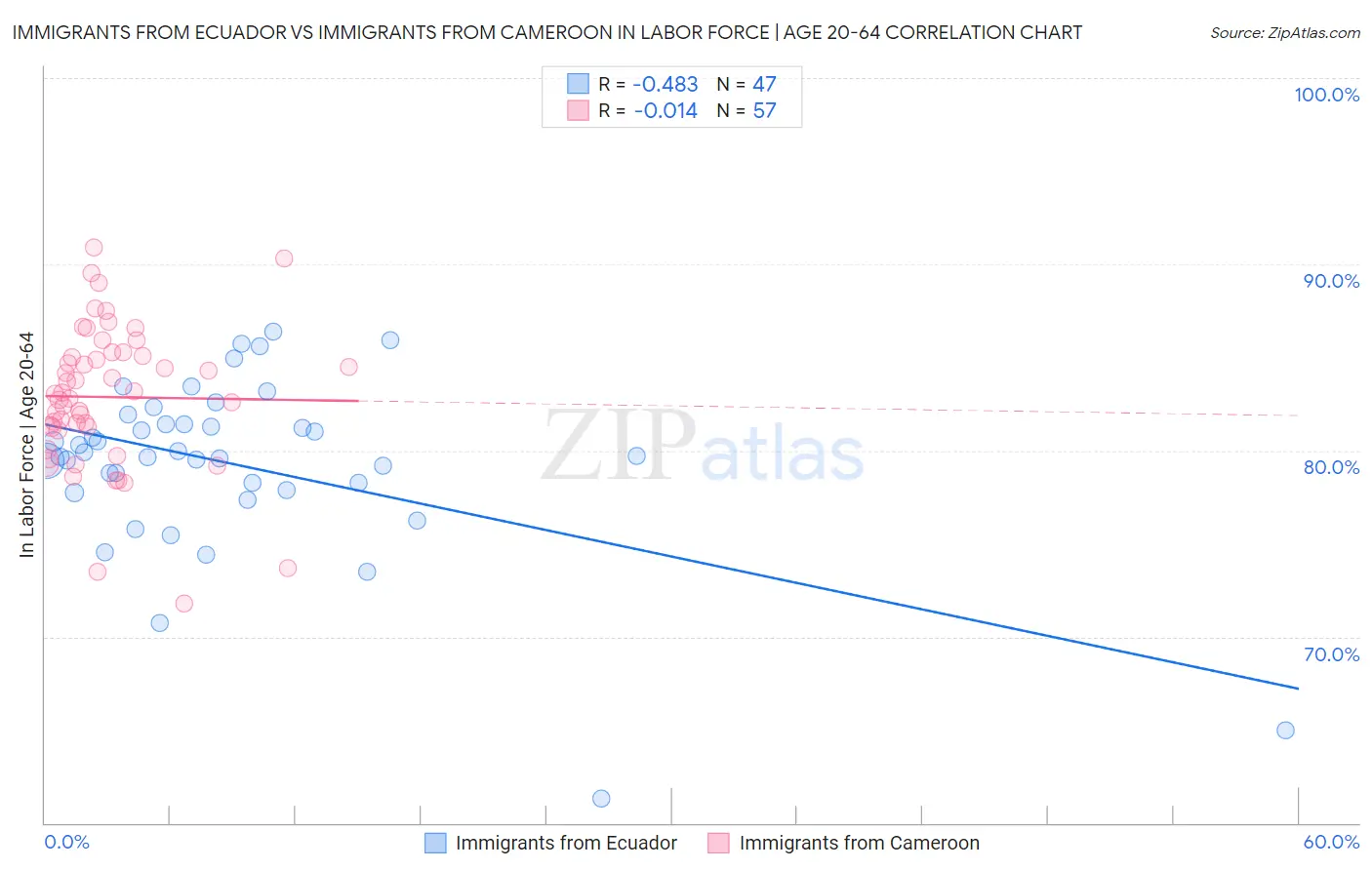 Immigrants from Ecuador vs Immigrants from Cameroon In Labor Force | Age 20-64