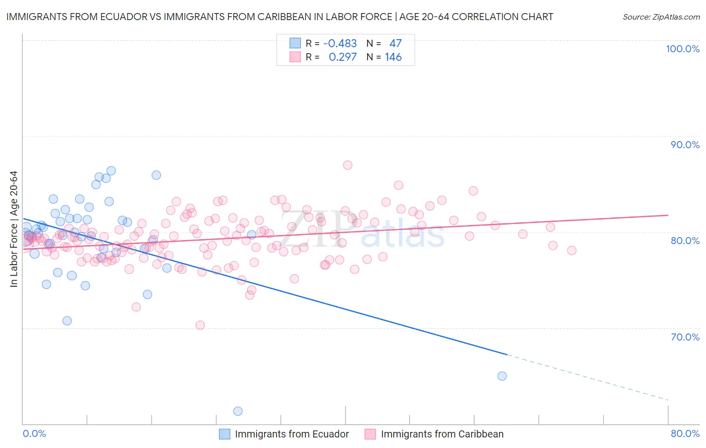 Immigrants from Ecuador vs Immigrants from Caribbean In Labor Force | Age 20-64