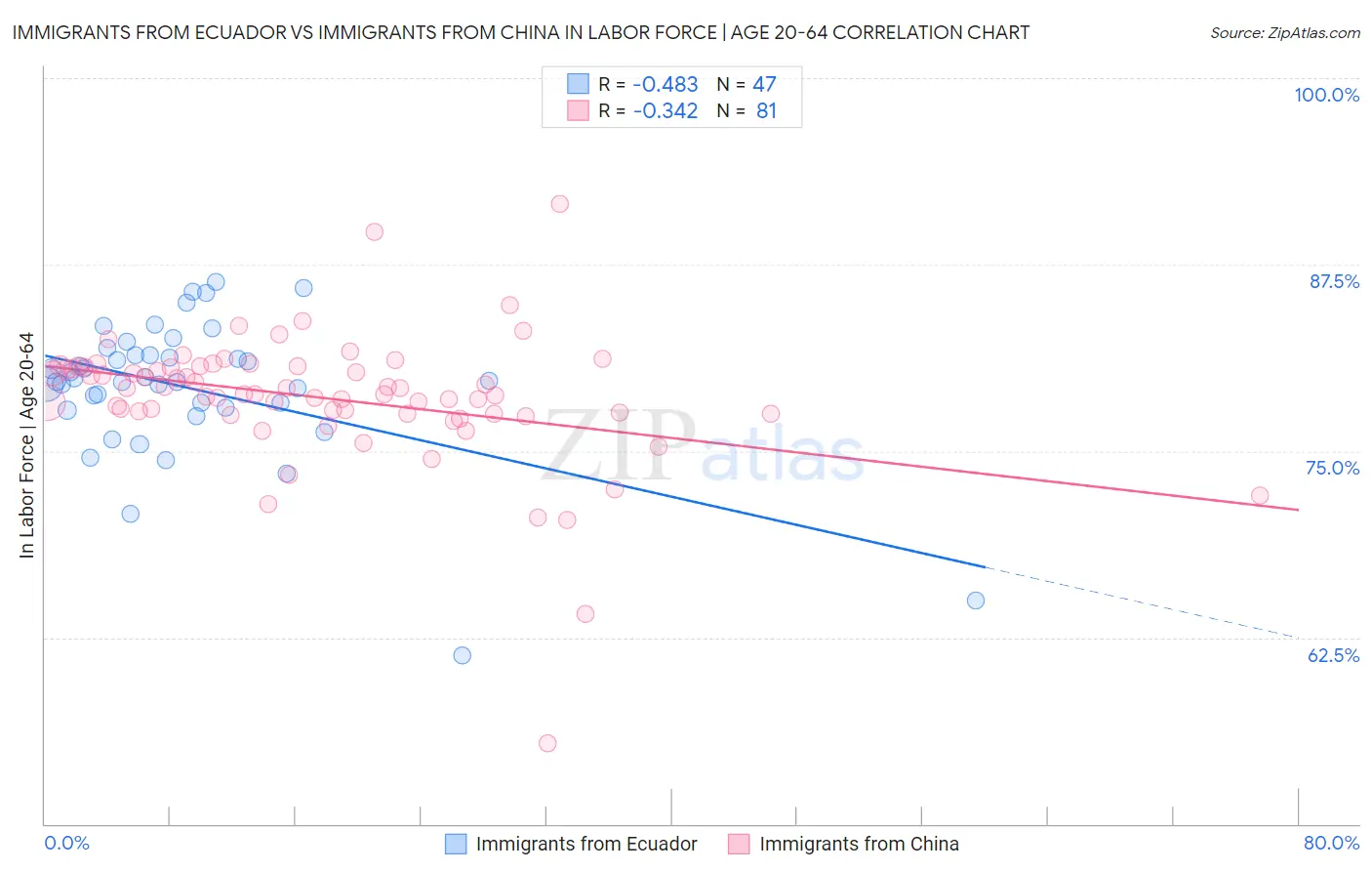 Immigrants from Ecuador vs Immigrants from China In Labor Force | Age 20-64