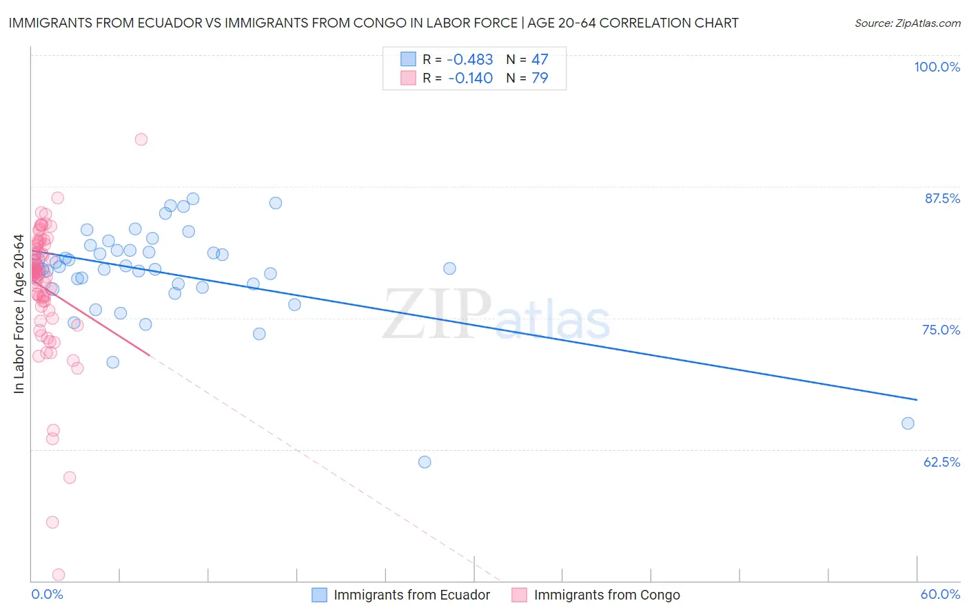 Immigrants from Ecuador vs Immigrants from Congo In Labor Force | Age 20-64