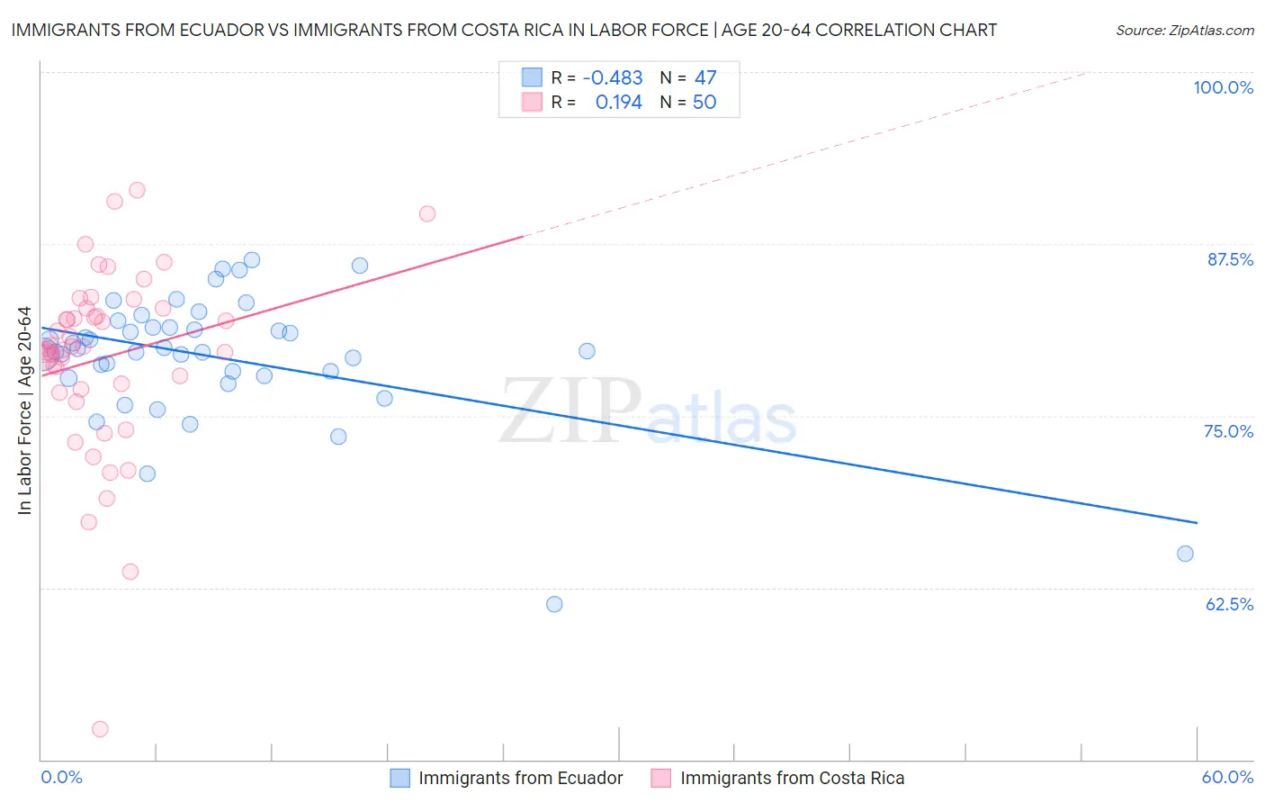Immigrants from Ecuador vs Immigrants from Costa Rica In Labor Force | Age 20-64