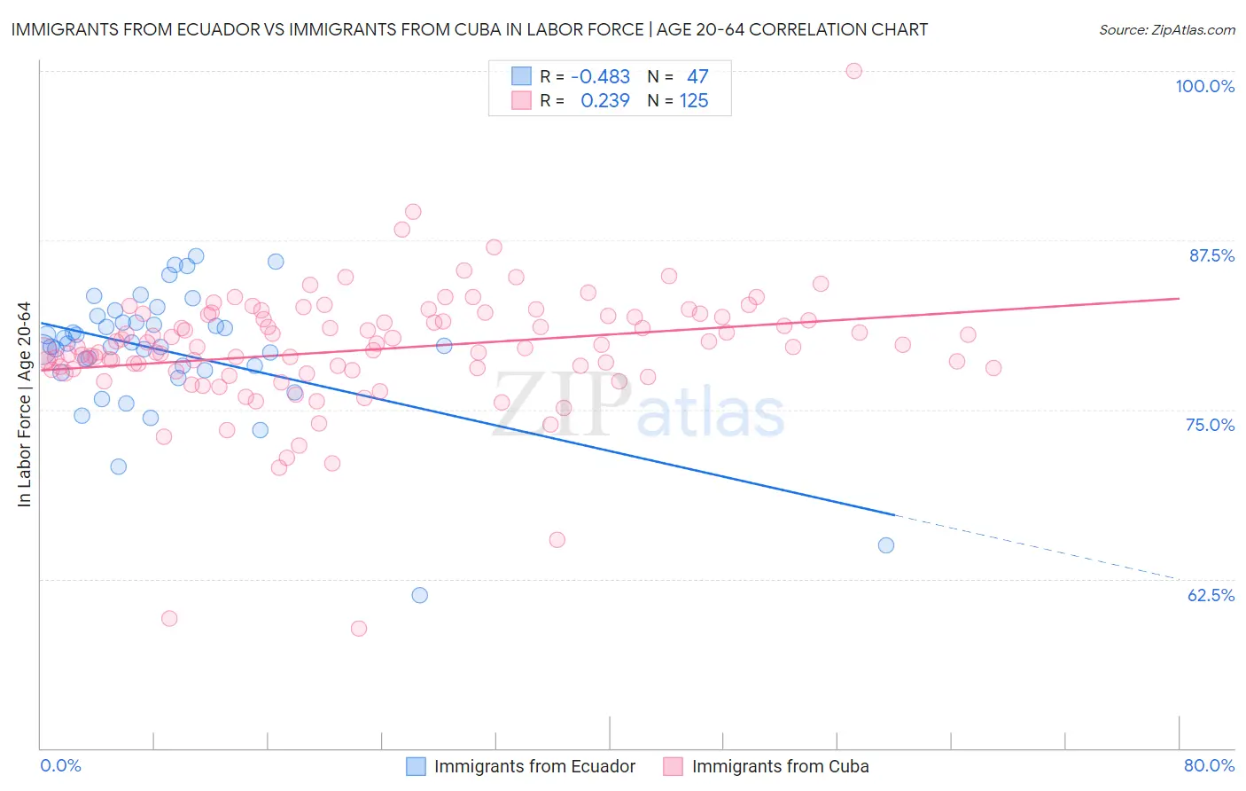 Immigrants from Ecuador vs Immigrants from Cuba In Labor Force | Age 20-64