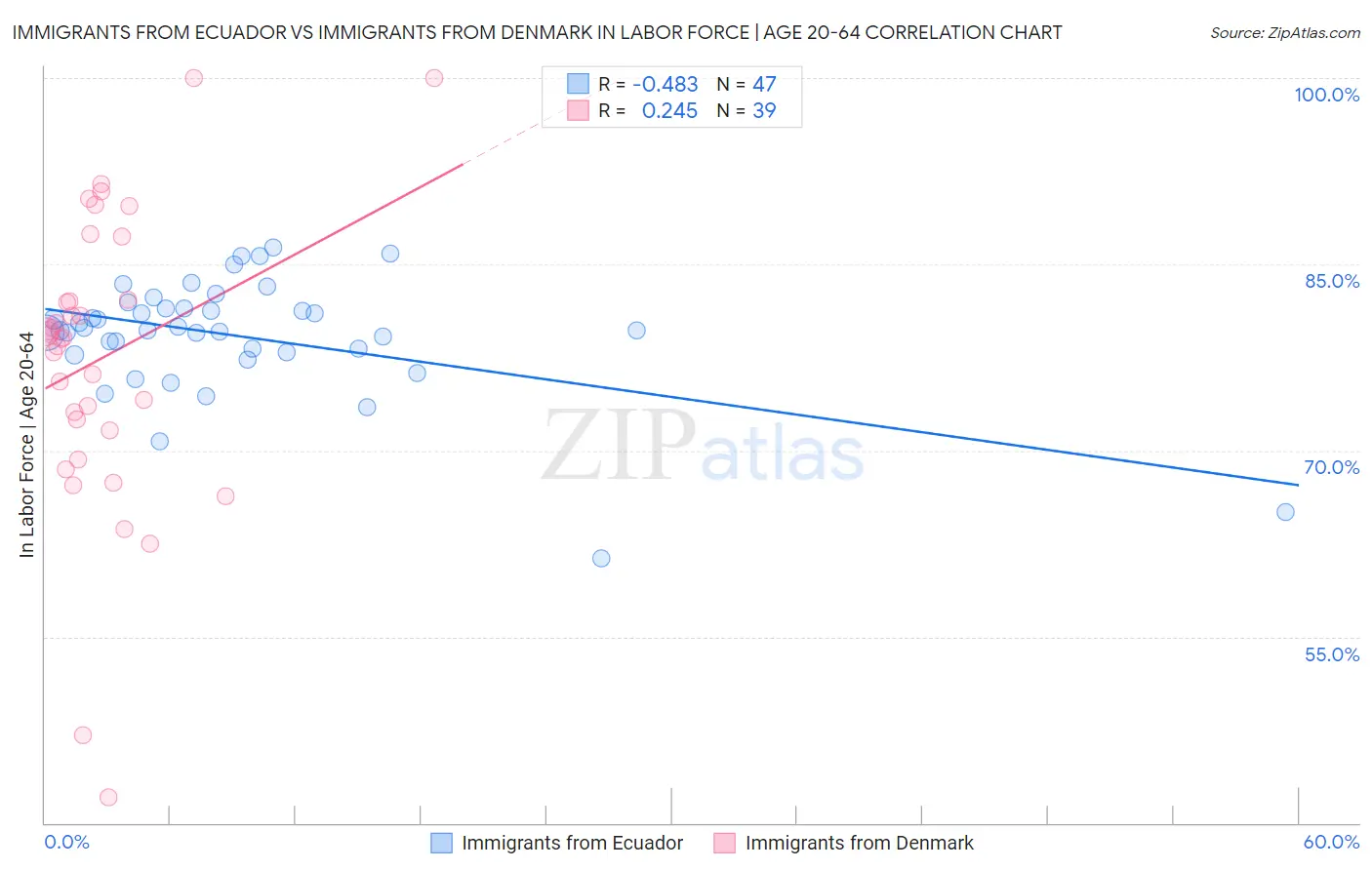 Immigrants from Ecuador vs Immigrants from Denmark In Labor Force | Age 20-64