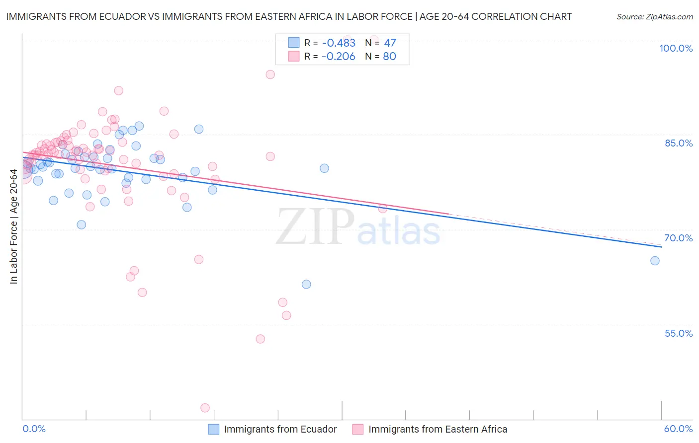 Immigrants from Ecuador vs Immigrants from Eastern Africa In Labor Force | Age 20-64