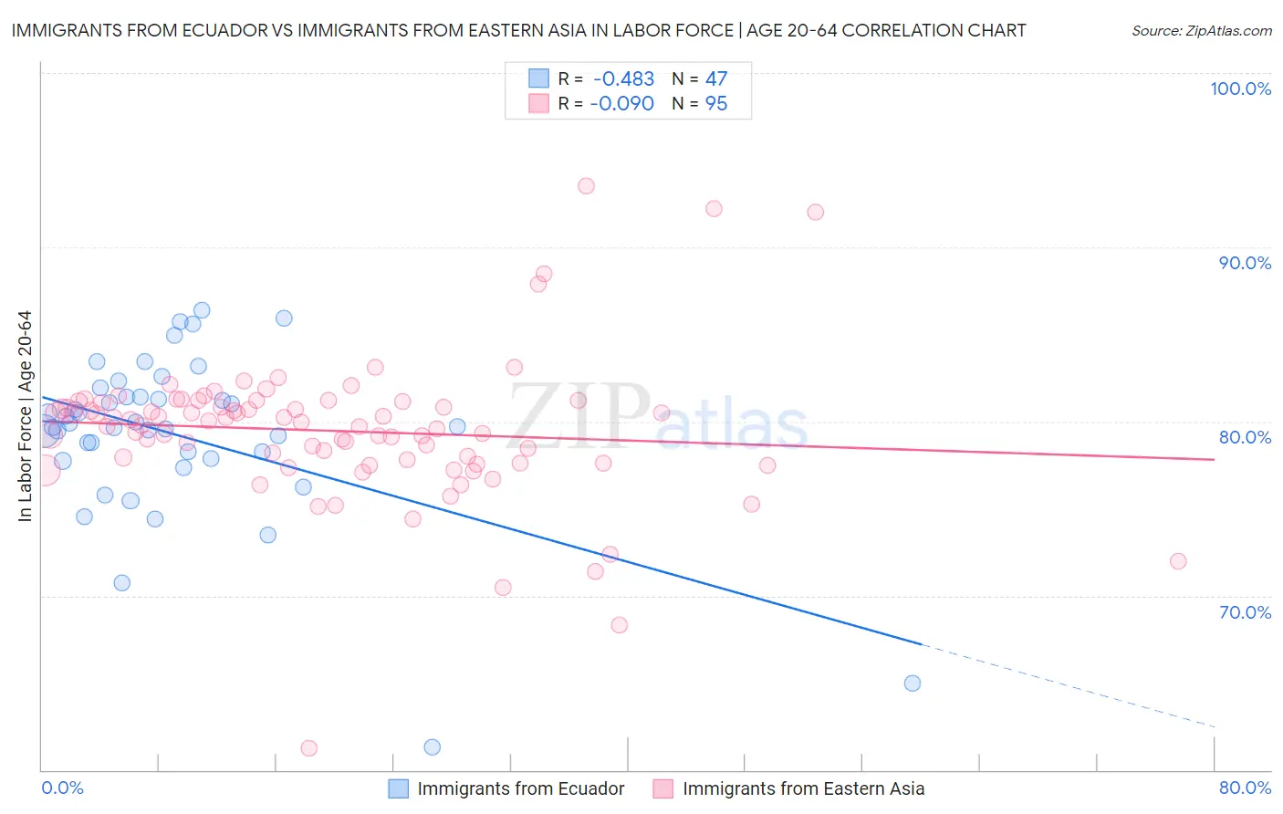 Immigrants from Ecuador vs Immigrants from Eastern Asia In Labor Force | Age 20-64