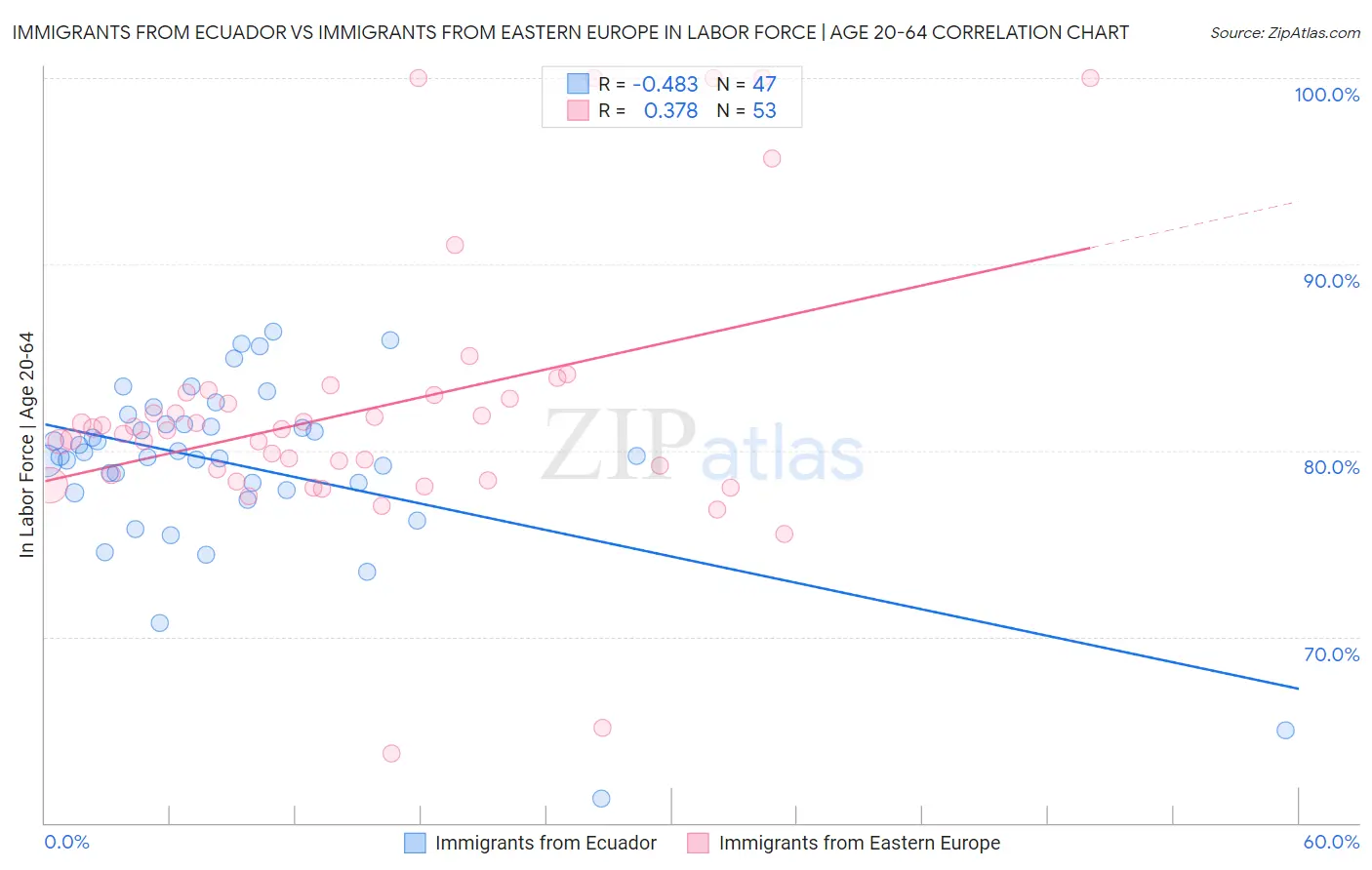 Immigrants from Ecuador vs Immigrants from Eastern Europe In Labor Force | Age 20-64