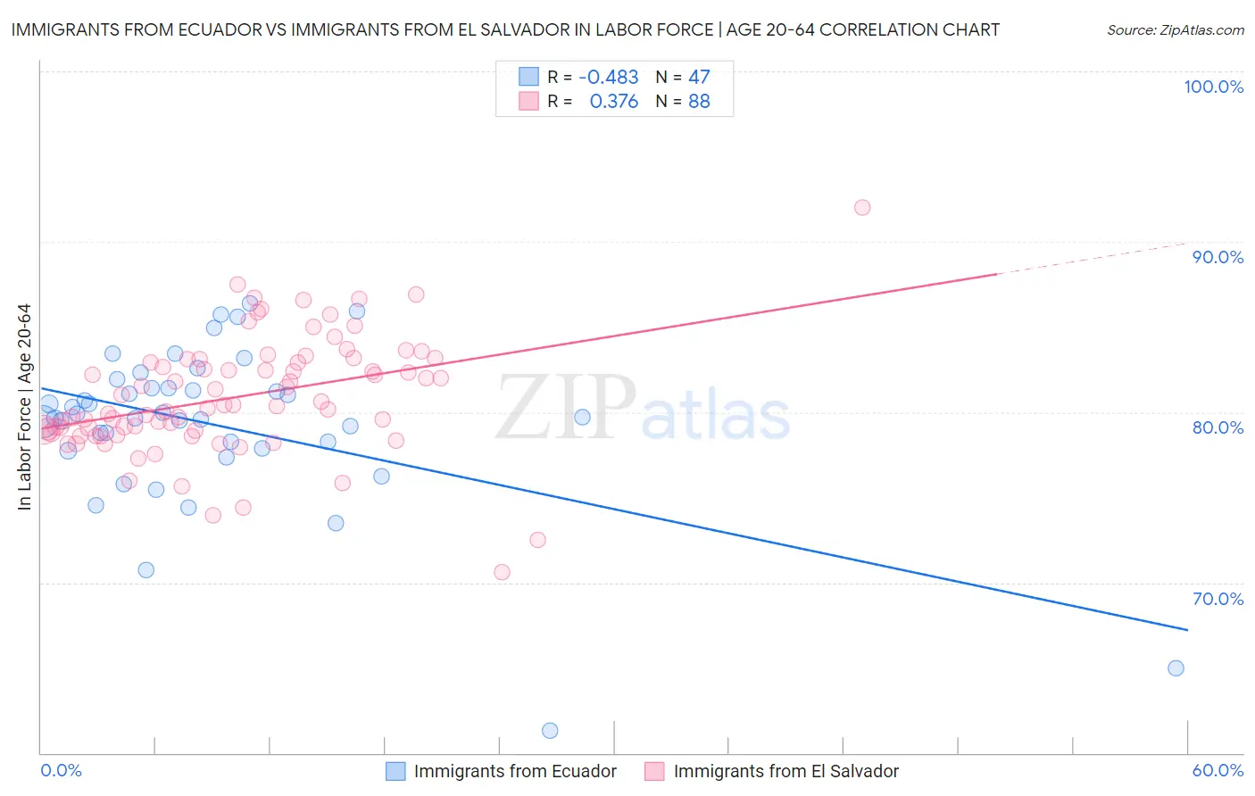 Immigrants from Ecuador vs Immigrants from El Salvador In Labor Force | Age 20-64