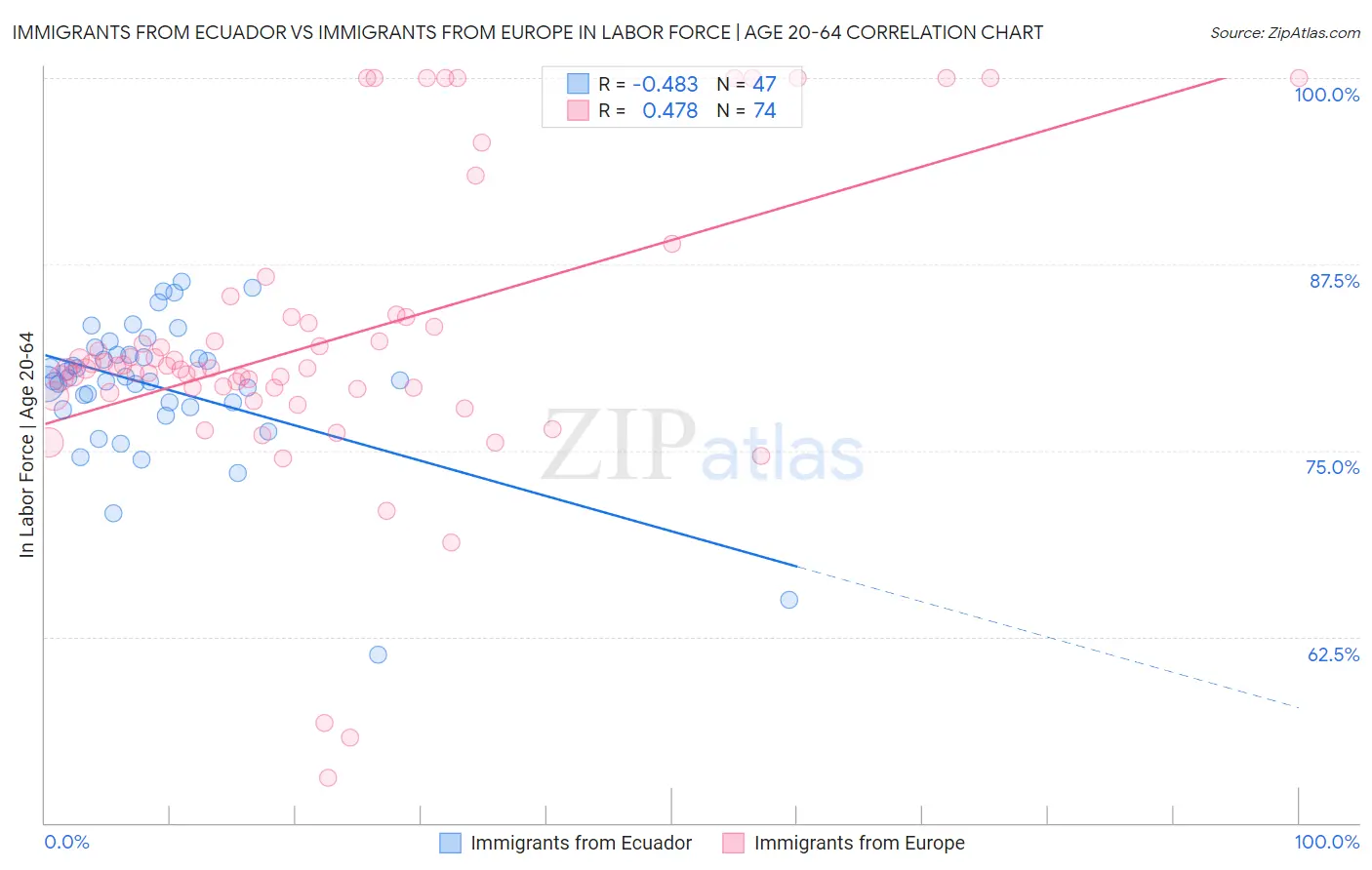 Immigrants from Ecuador vs Immigrants from Europe In Labor Force | Age 20-64
