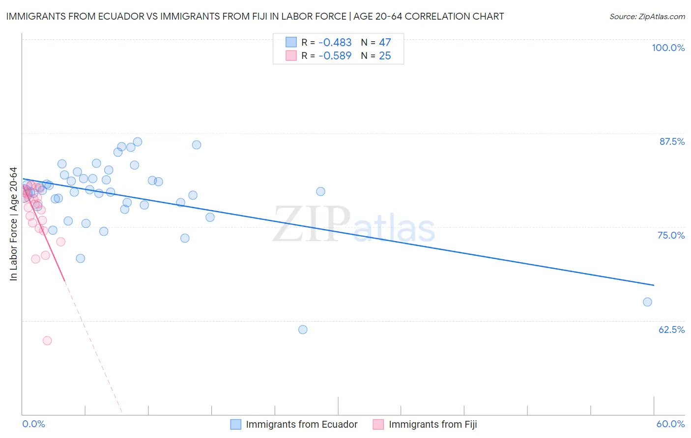 Immigrants from Ecuador vs Immigrants from Fiji In Labor Force | Age 20-64