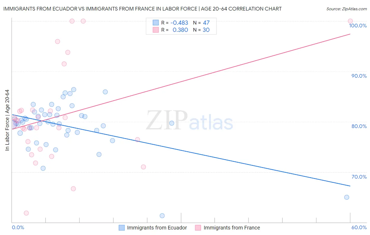 Immigrants from Ecuador vs Immigrants from France In Labor Force | Age 20-64