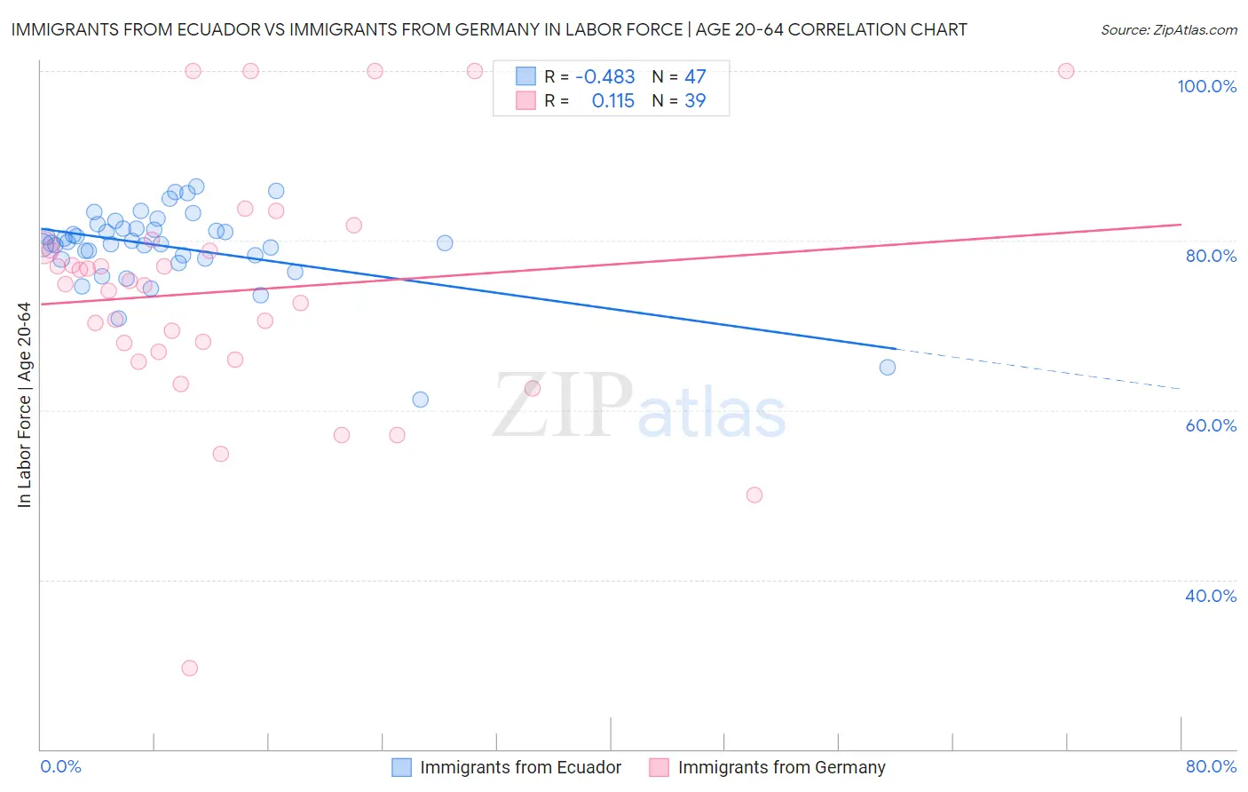 Immigrants from Ecuador vs Immigrants from Germany In Labor Force | Age 20-64