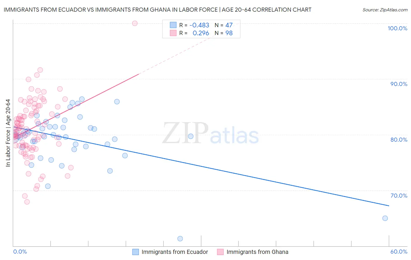 Immigrants from Ecuador vs Immigrants from Ghana In Labor Force | Age 20-64