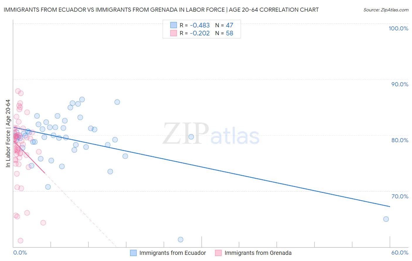 Immigrants from Ecuador vs Immigrants from Grenada In Labor Force | Age 20-64