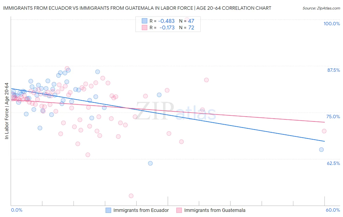 Immigrants from Ecuador vs Immigrants from Guatemala In Labor Force | Age 20-64