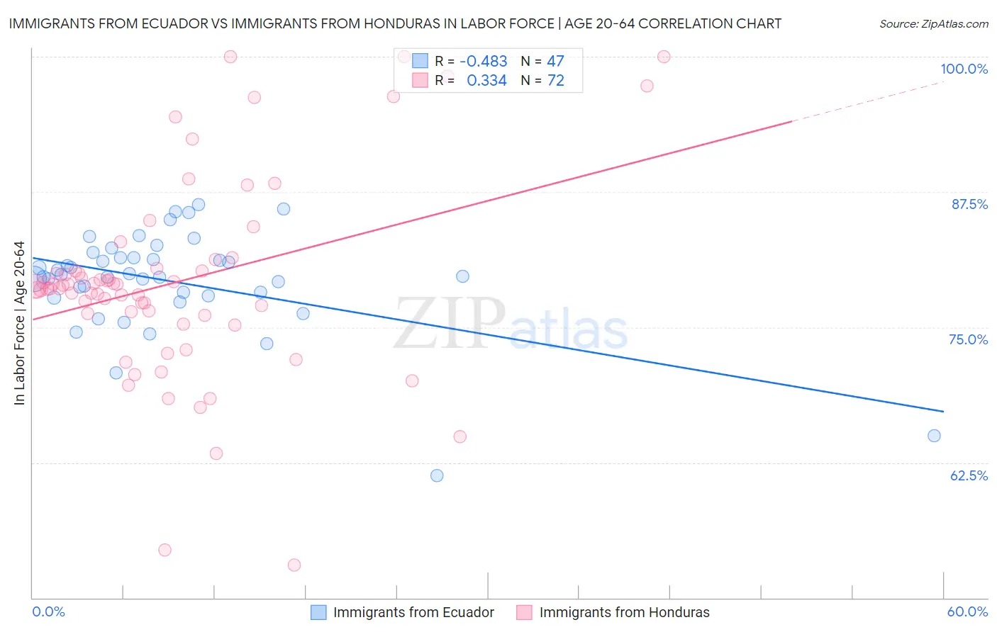 Immigrants from Ecuador vs Immigrants from Honduras In Labor Force | Age 20-64